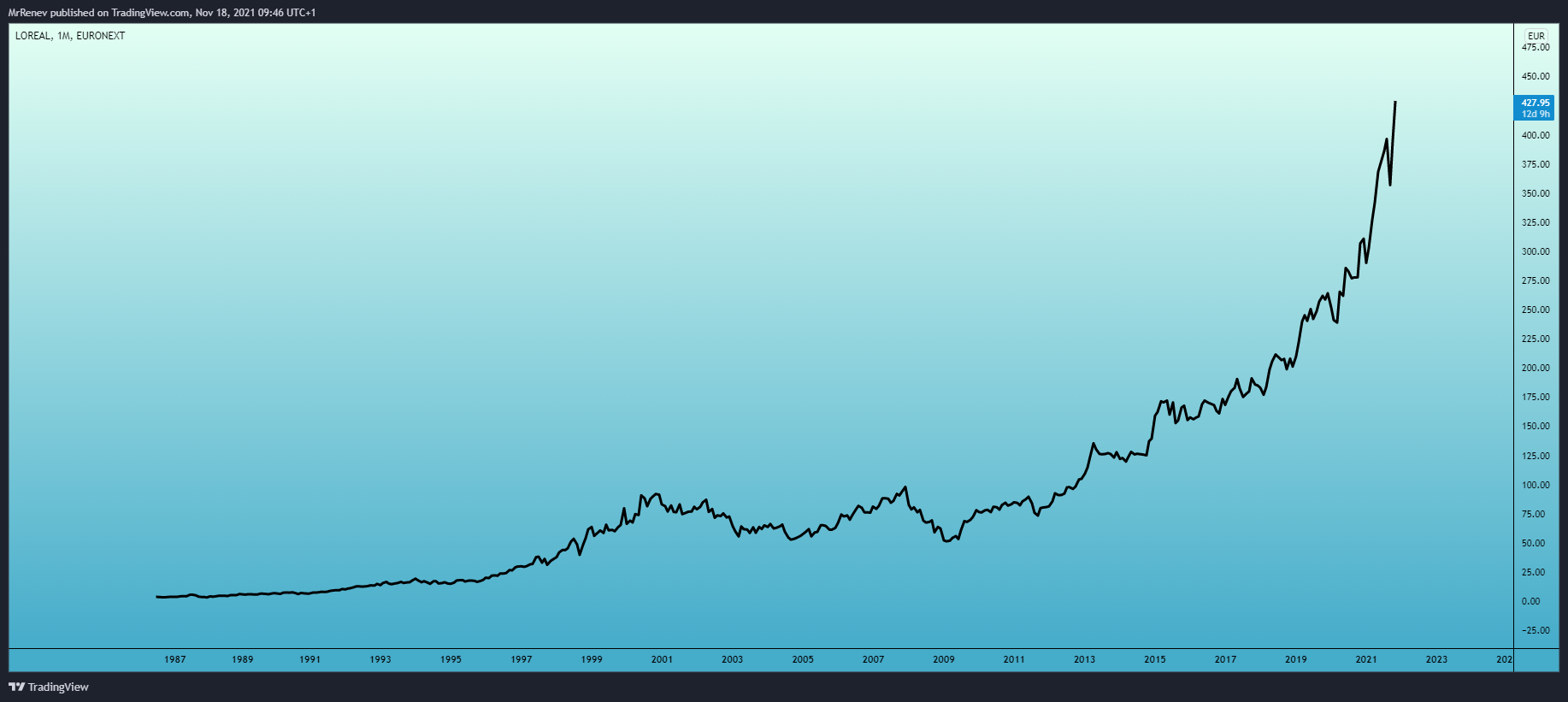 EURONEXT:OR Chart Image by MrRenev