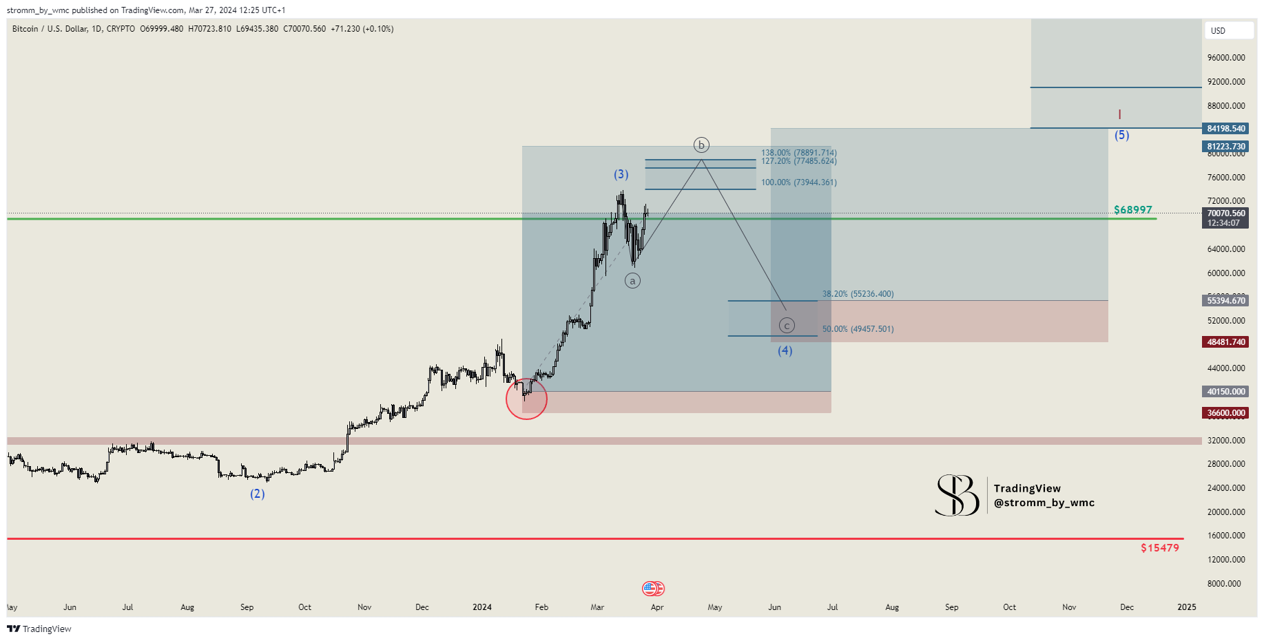 CRYPTO:BTCUSD Chart Image by stromm