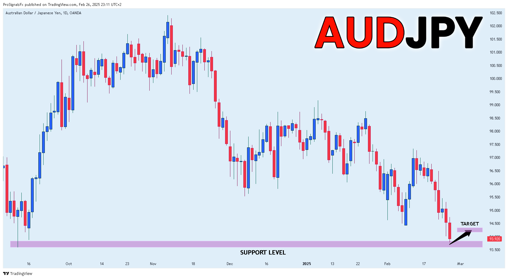 OANDA:AUDJPY Chart Image by ProSignalsFx