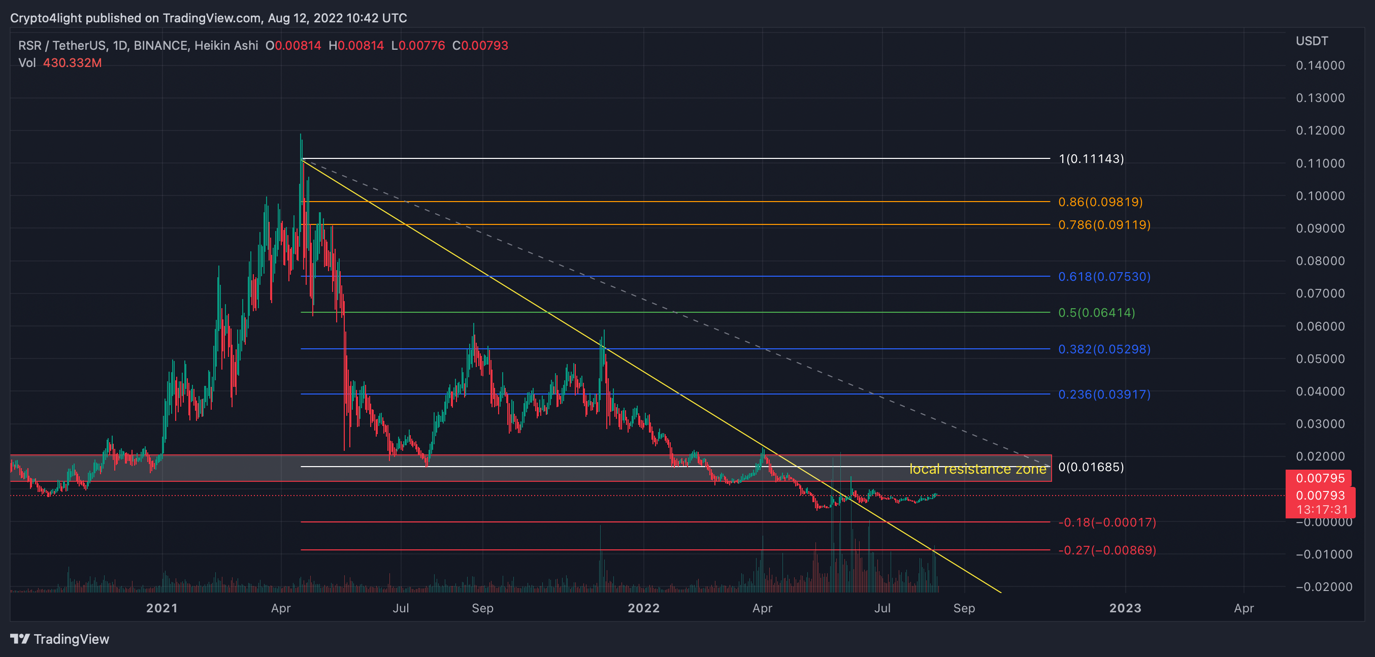 BINANCE:RSRUSDT Chart Image by Crypto4light