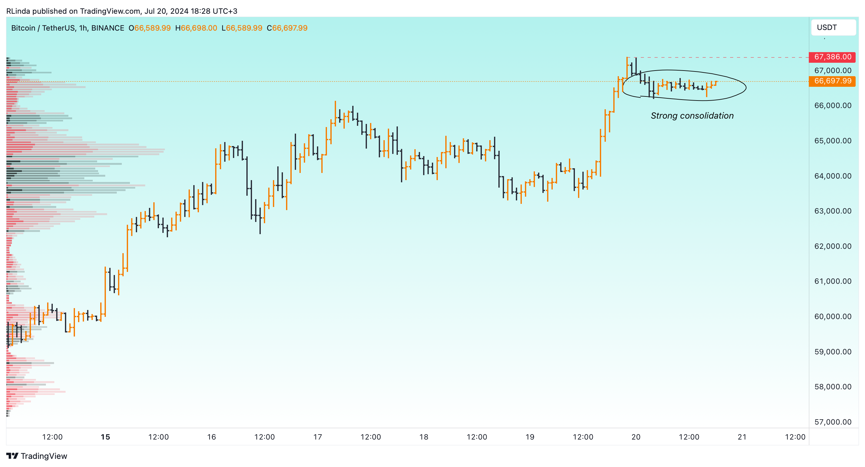 BINANCE:BTCUSDT Chart Image by RLinda