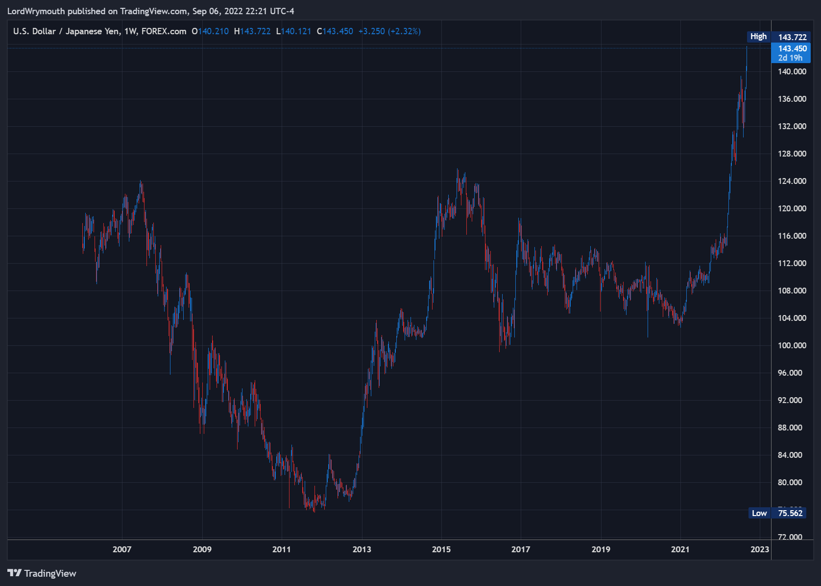 FOREXCOM:USDJPY Chart Image by LordWrymouth