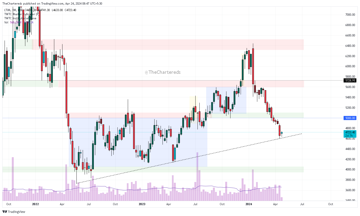 NSE:LTIM Chart Image by TheChartereds