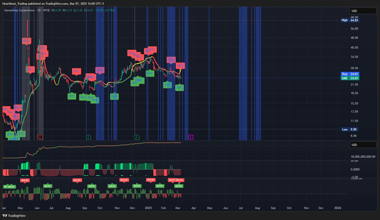 BATS:GME Chart Image by Heartbeat_Trading