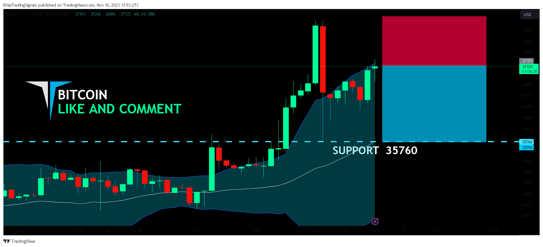 BITSTAMP:BTCUSD Chart Image by EliteTradingSignals