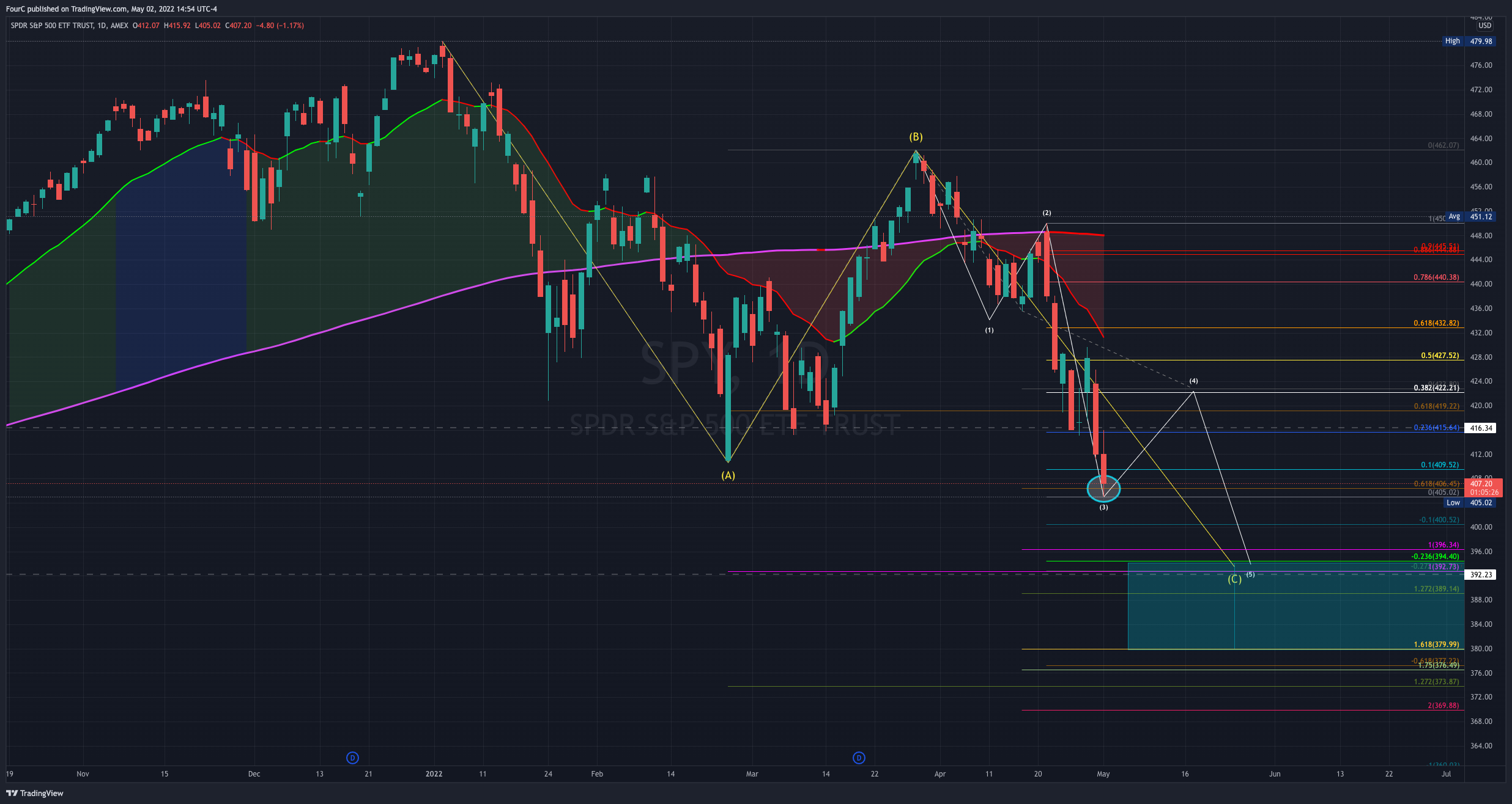 AMEX:SPY Chart Image by FourC