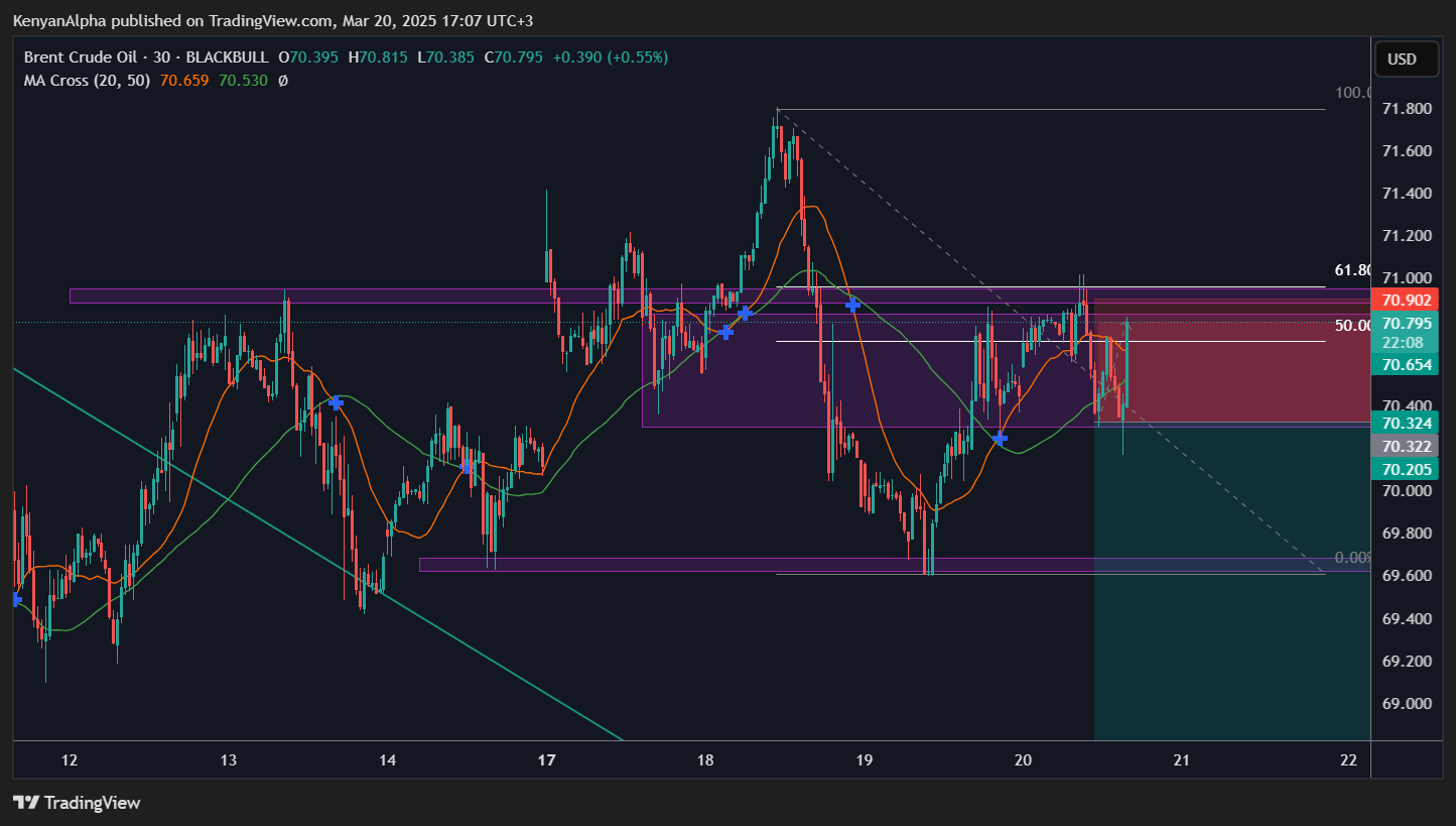 BLACKBULL:BRENT Chart Image by KenyanAlpha
