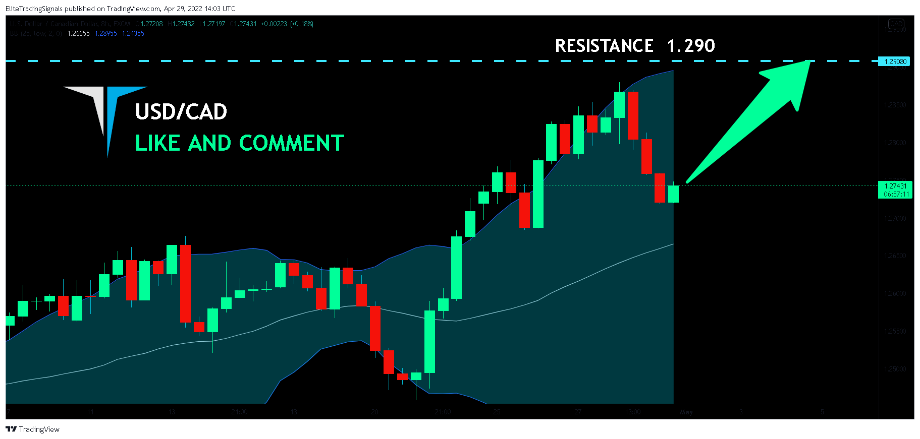 FX:USDCAD Chart Image by EliteTradingSignals