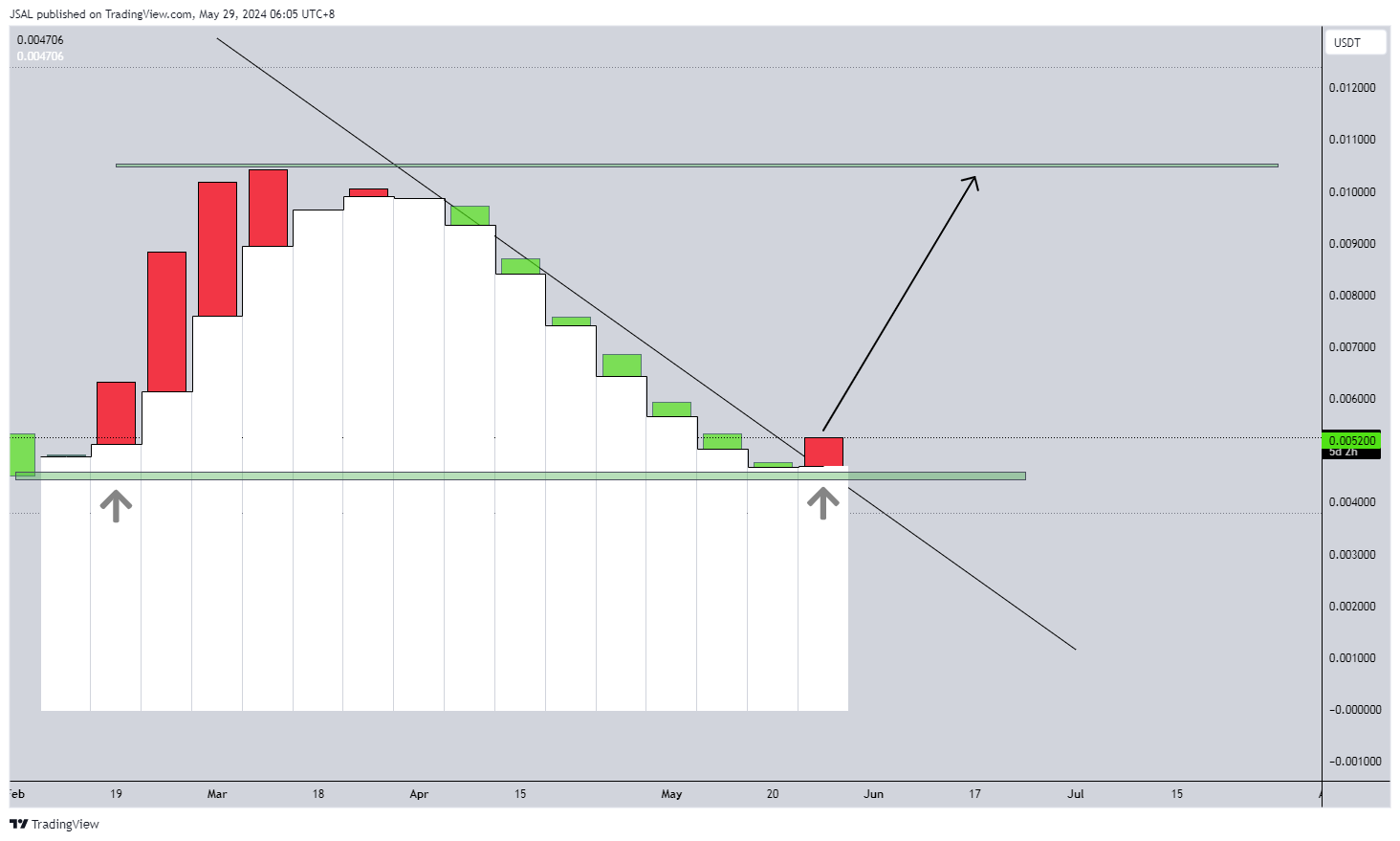 MEXC:1CATUSDT Chart Image by JSAL