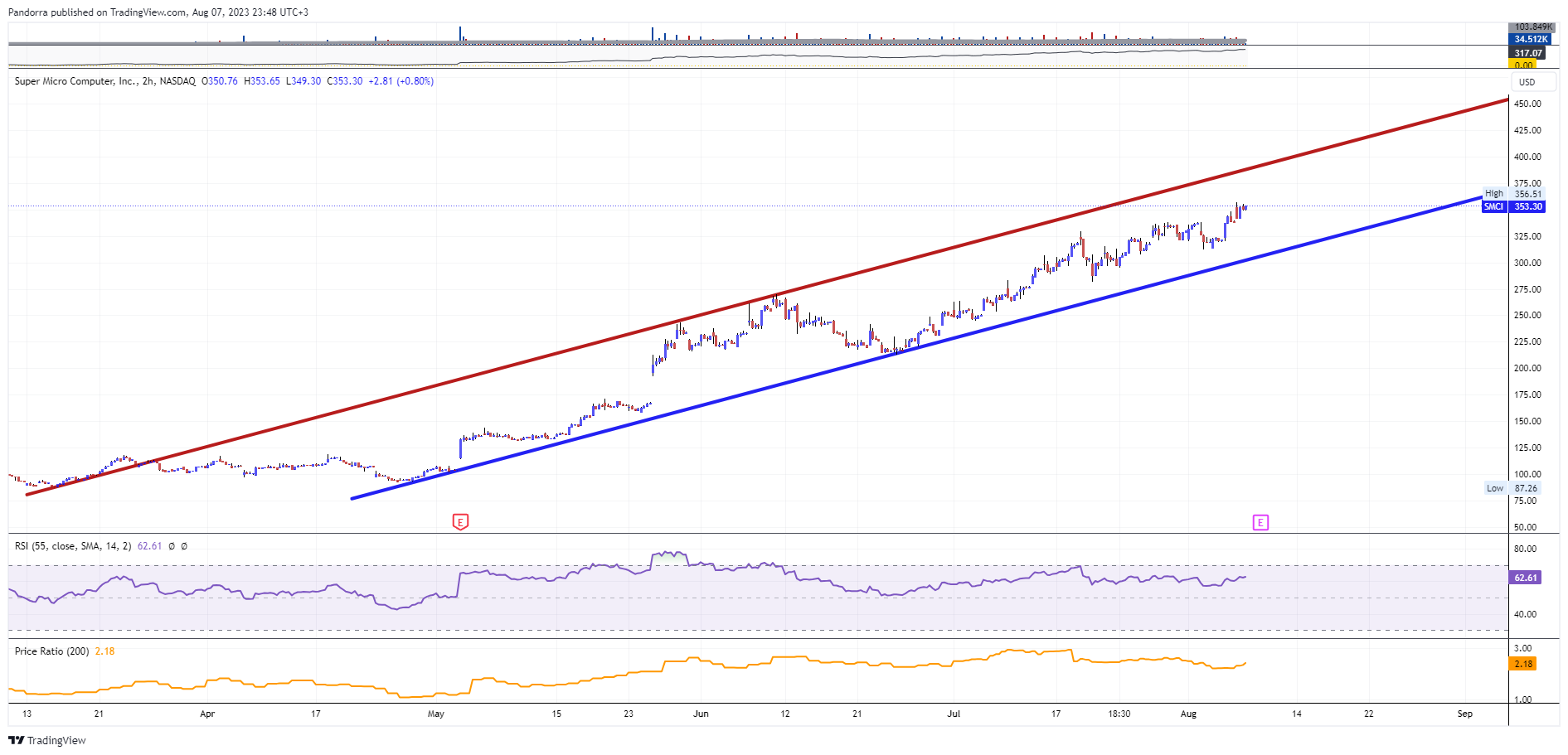 NASDAQ:SMCI Chart Image by PandorraResearch