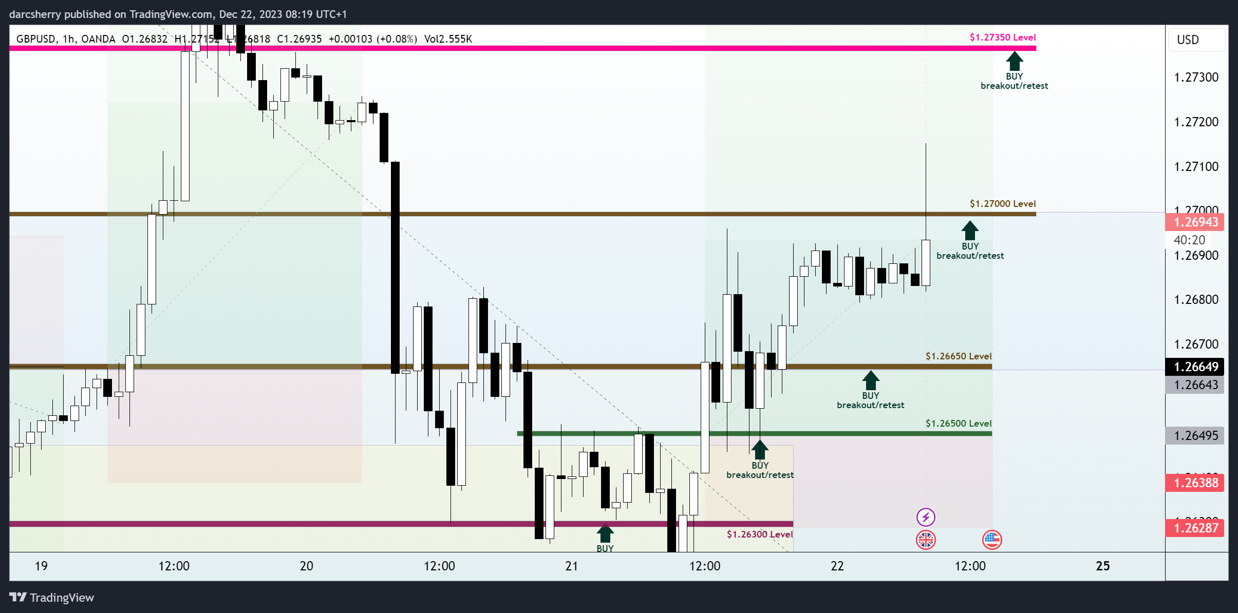 OANDA:GBPUSD Chart Image by darcsherry