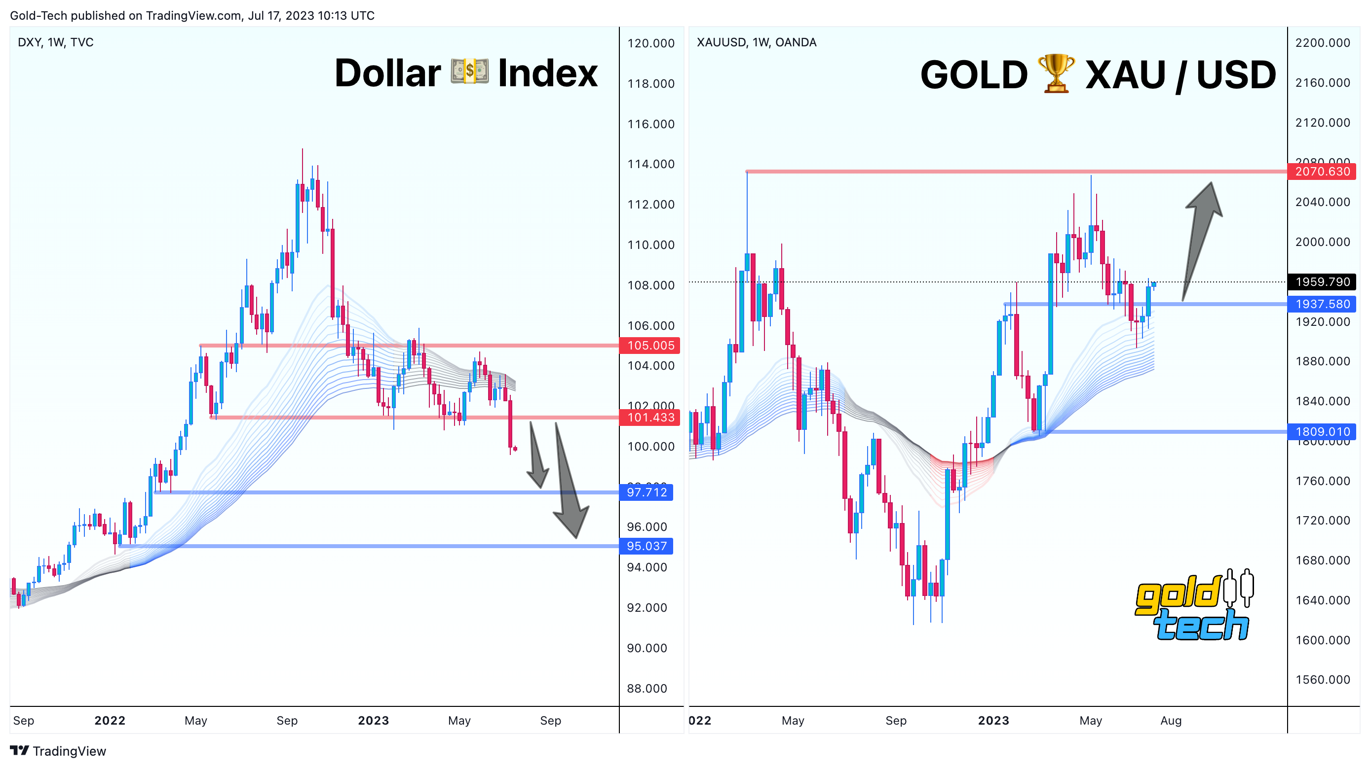 TVC:DXY Chart Image by AndeWave