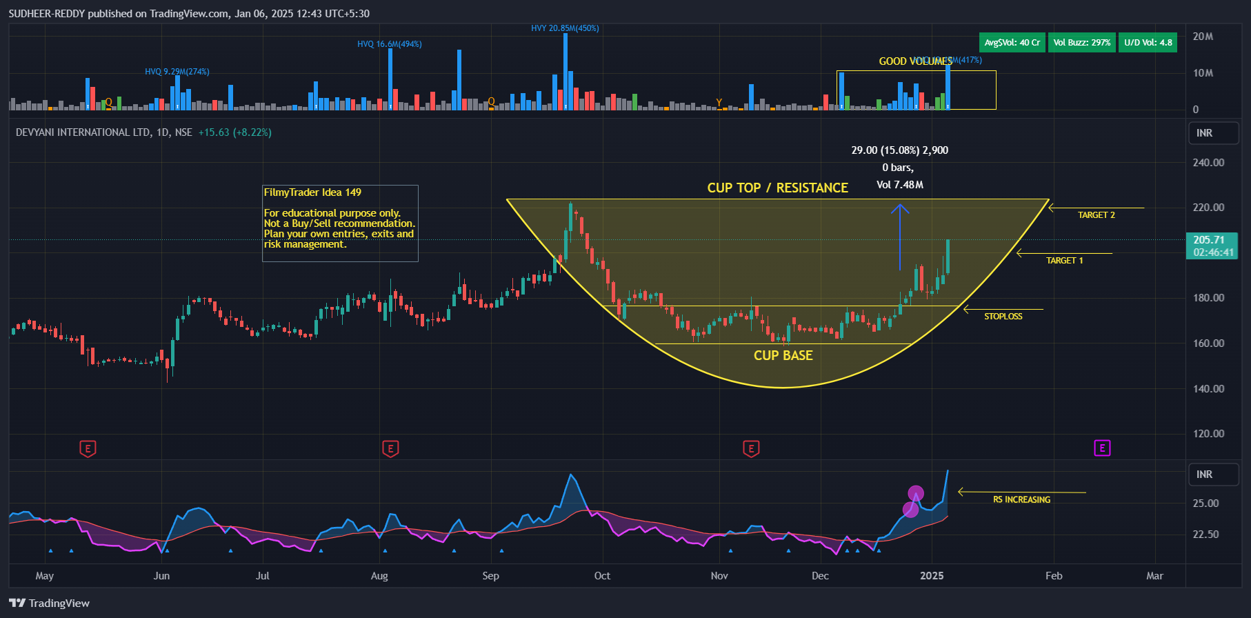NSE:DEVYANI Chart Image by SUDHEER-REDDY