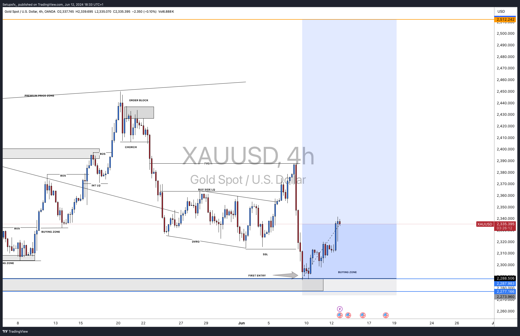 OANDA:XAUUSD Chart Image by Setupsfx_