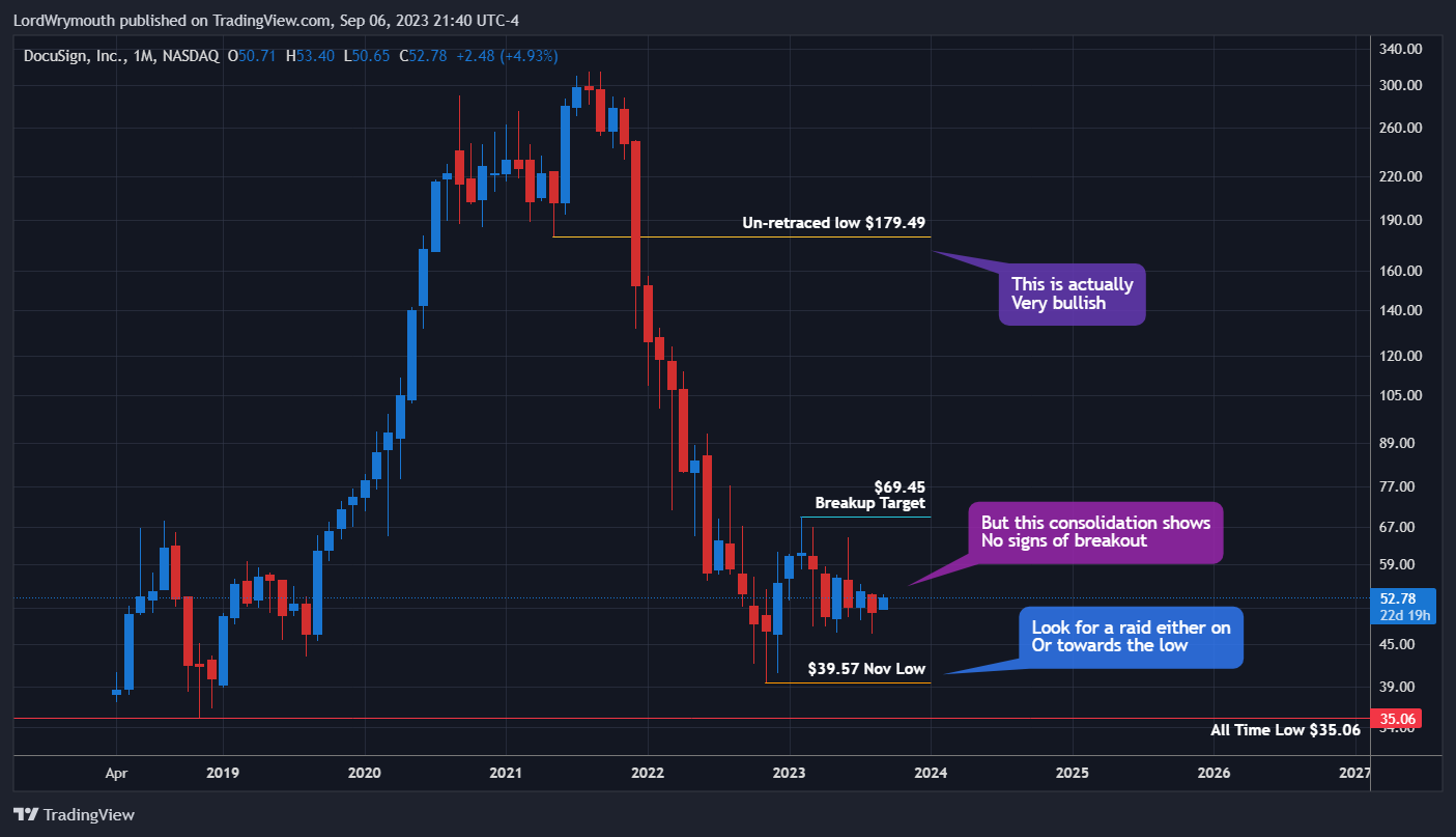 NASDAQ:DOCU Chart Image by LordWrymouth