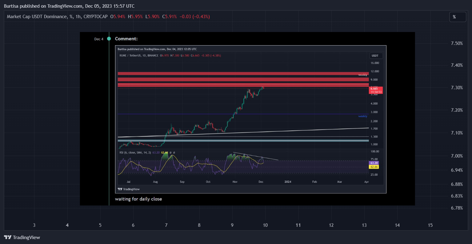 CRYPTOCAP:USDT.D Chart Image by learnfromfailure