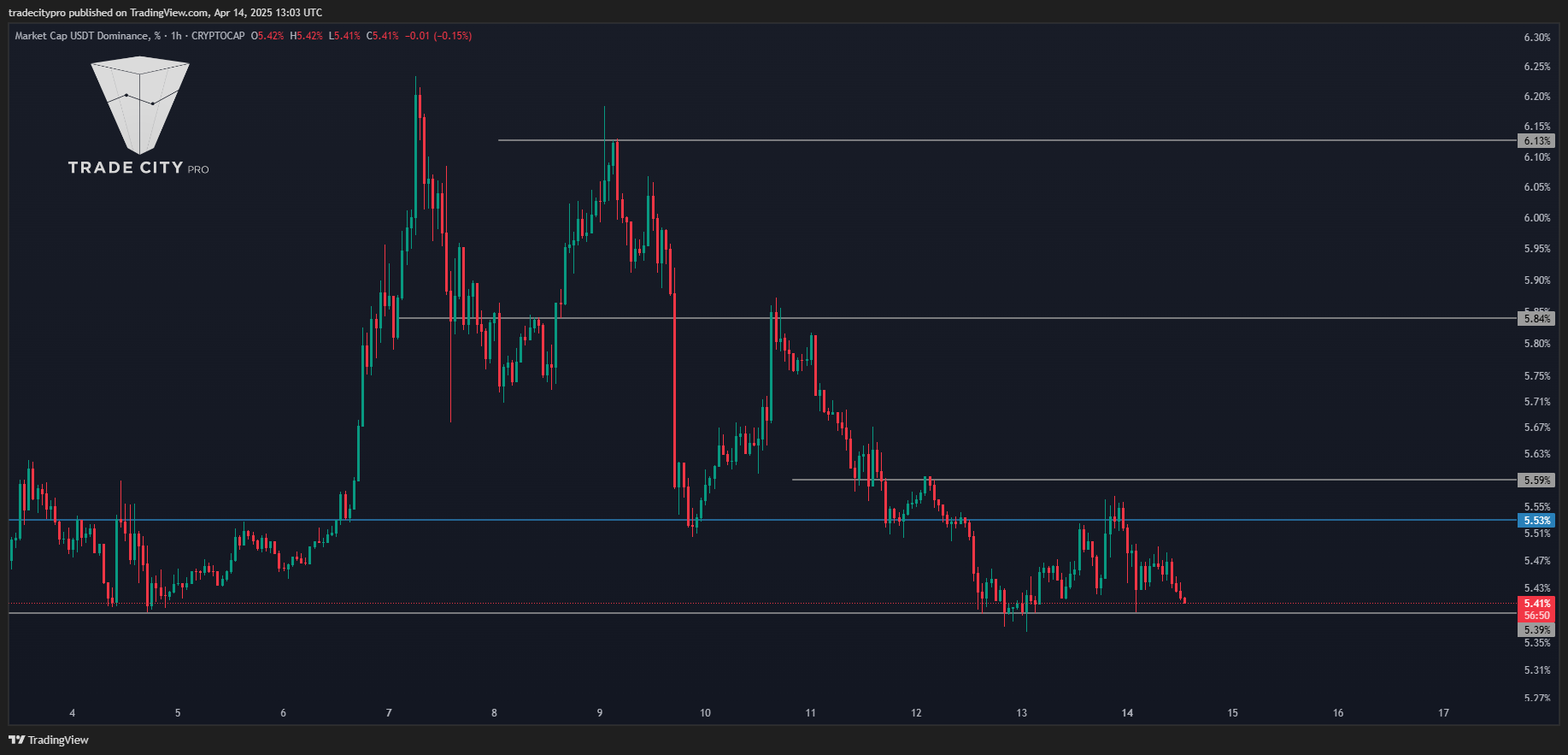 CRYPTOCAP:USDT.D Chart Image by tradecitypro