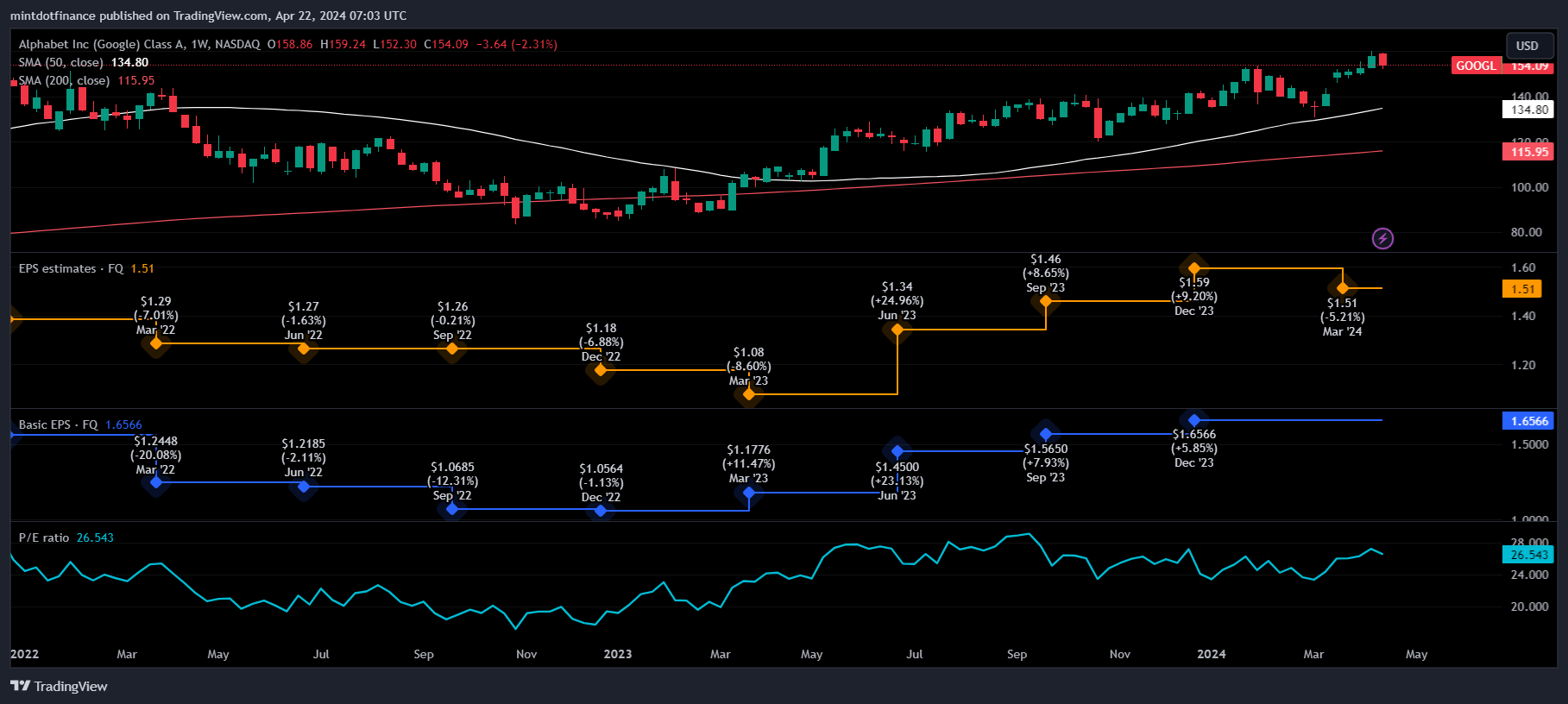 BATS:GOOGL Chart Image by mintdotfinance
