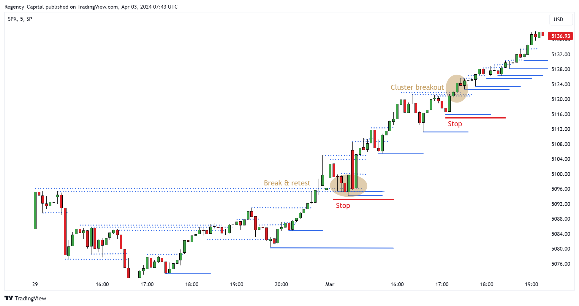 SP:SPX Chart Image by Regency_Capital