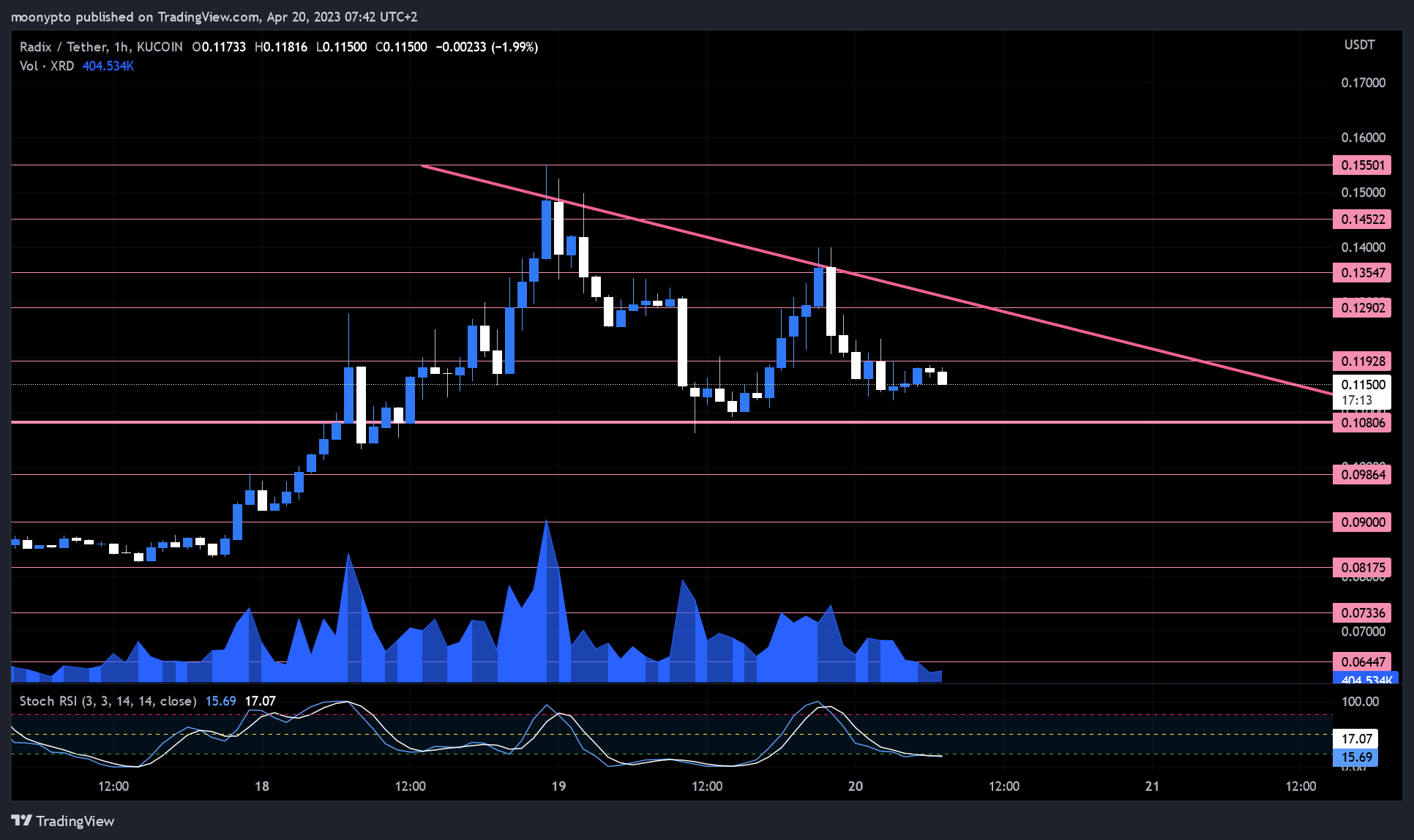 KUCOIN:XRDUSDT Chart Image by moonypto