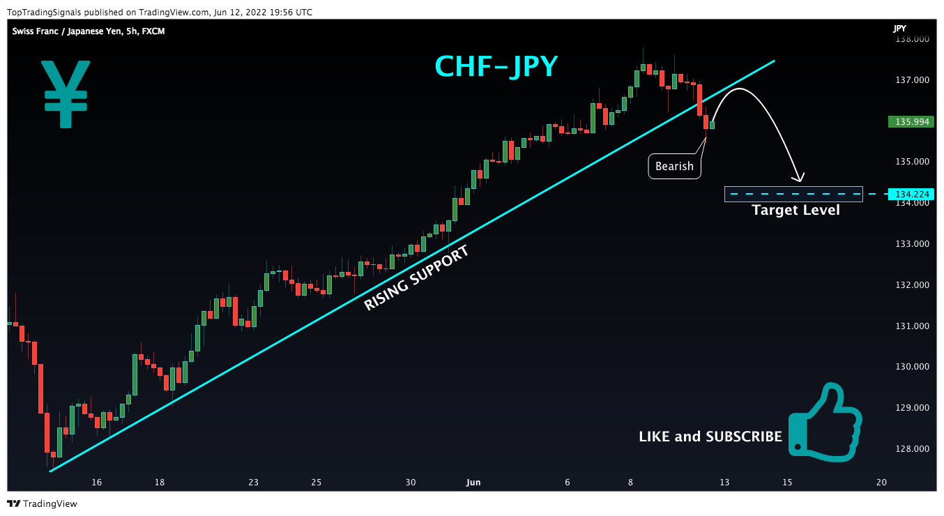 FX:CHFJPY Chart Image by TopTradingSignals