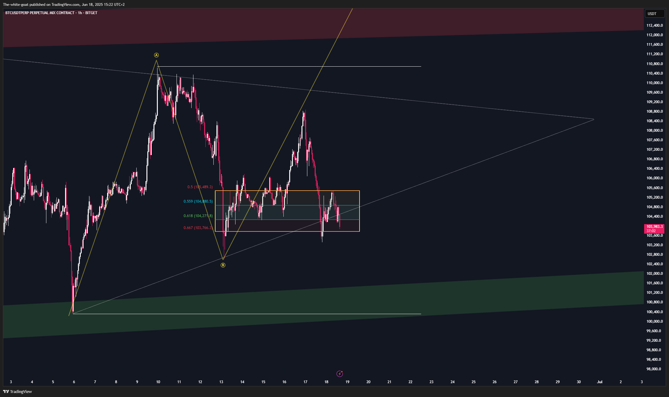 BITGET:BTCUSDT.P Chart Image by The-white-goat