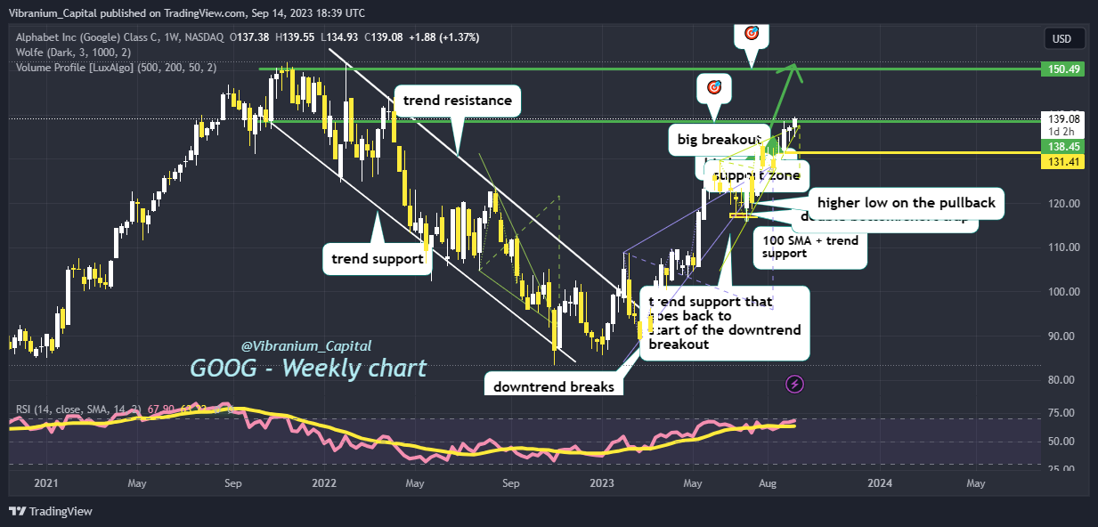 NASDAQ:GOOG Chart Image by Aura_Trades