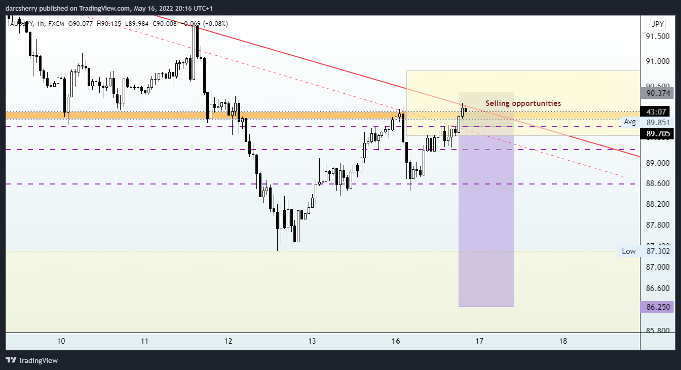 FX:AUDJPY Chart Image by darcsherry