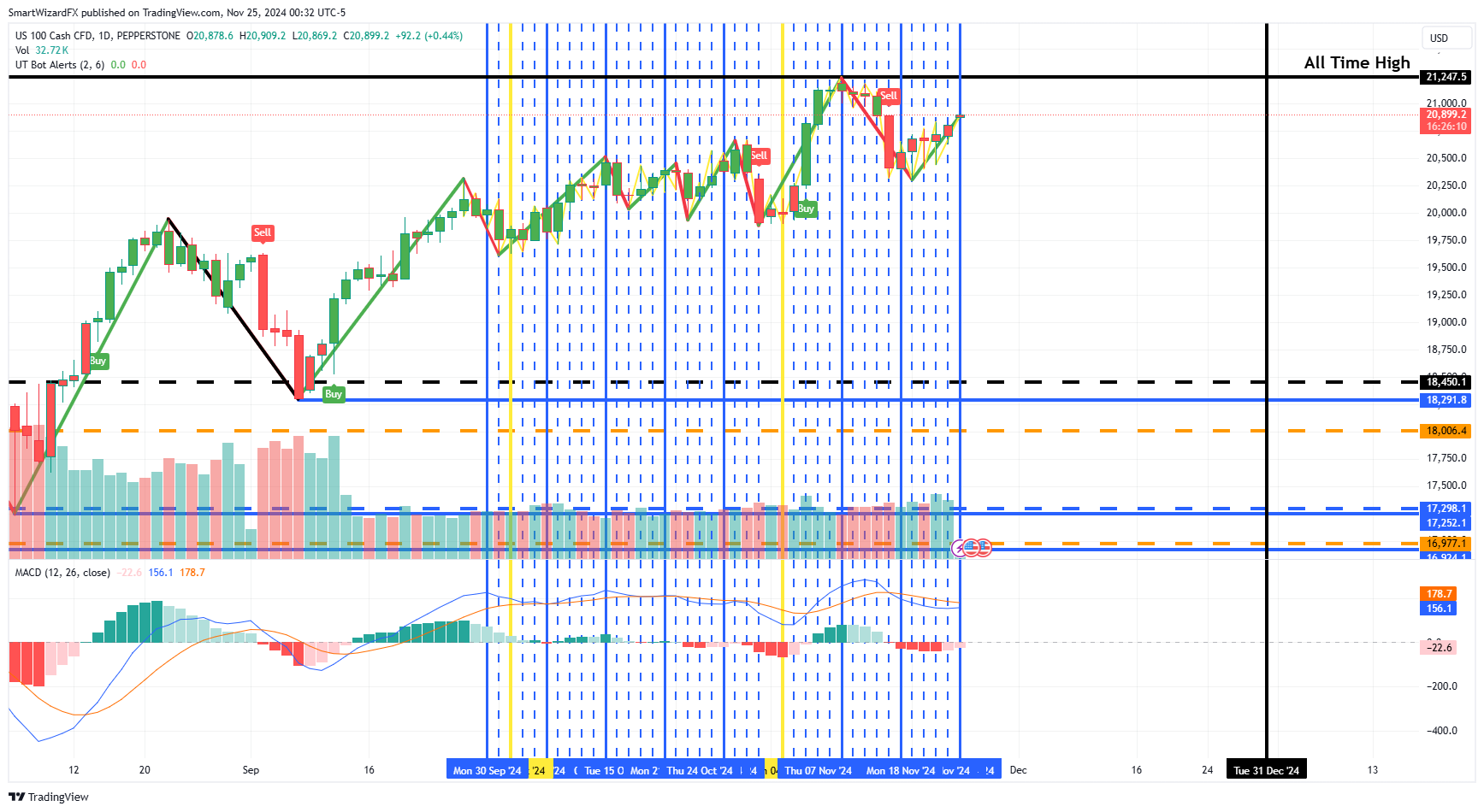 PEPPERSTONE:NAS100 Chart Image by SmartWizardFX