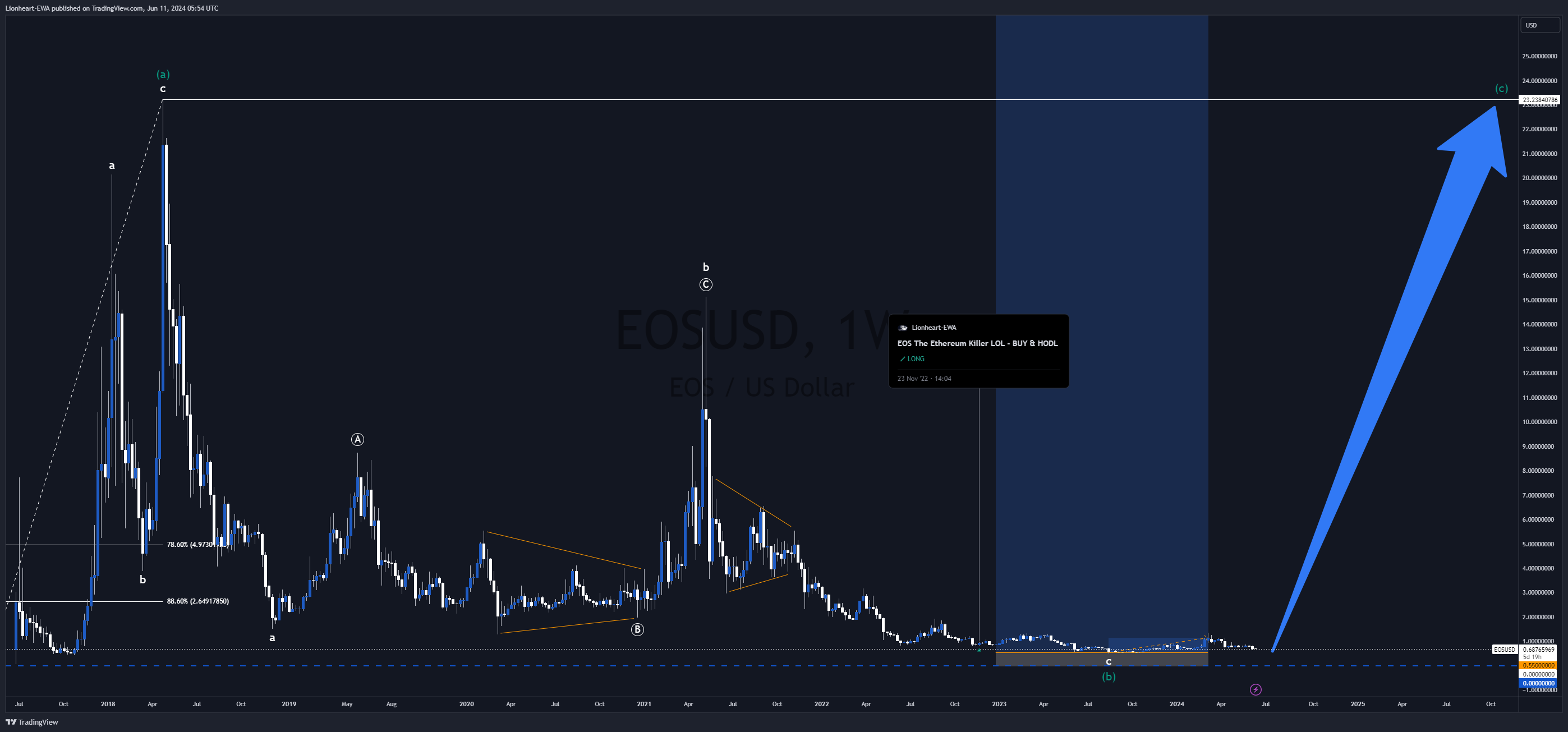 HITBTC:EOSUSD Chart Image by EW4X