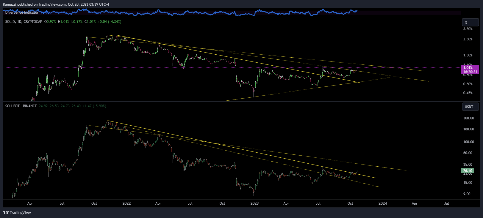 CRYPTOCAP:SOL.D Chart Image by CryptoHolix