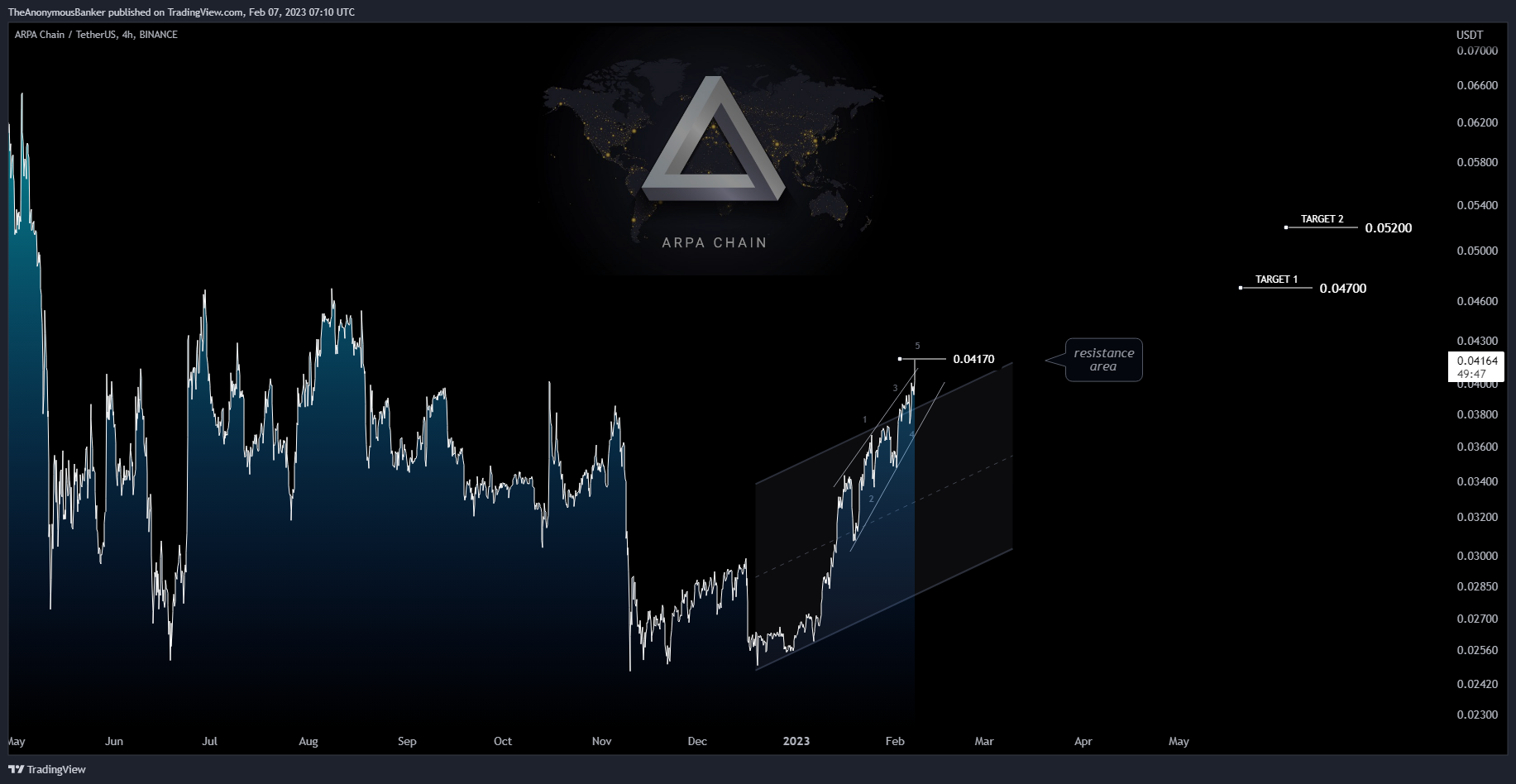 BINANCE:ARPAUSDT Chart Image by TheAnonymousBanker