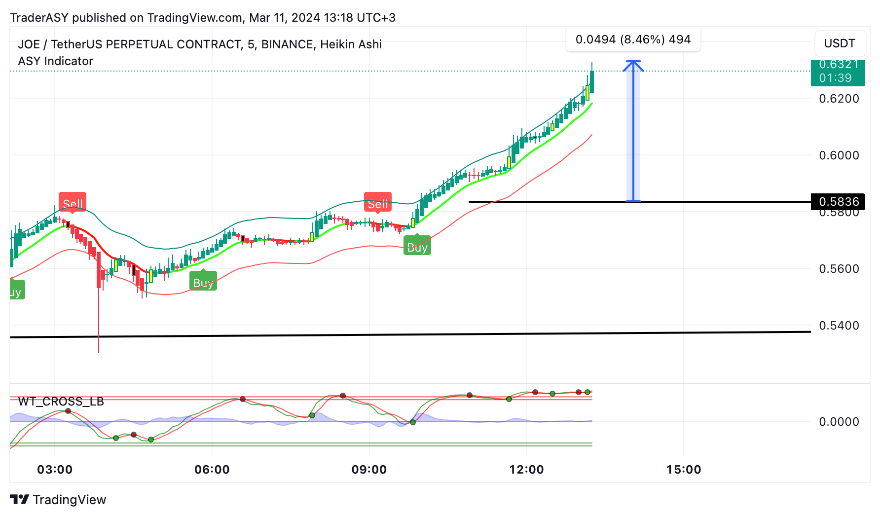 BINANCE:JOEUSDT.P Chart Image by TraderASY