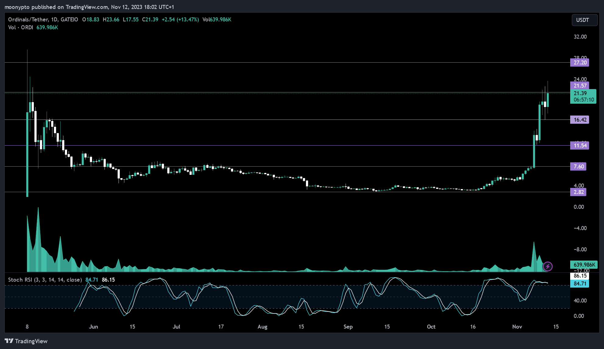GATEIO:ORDIUSDT Chart Image by moonypto