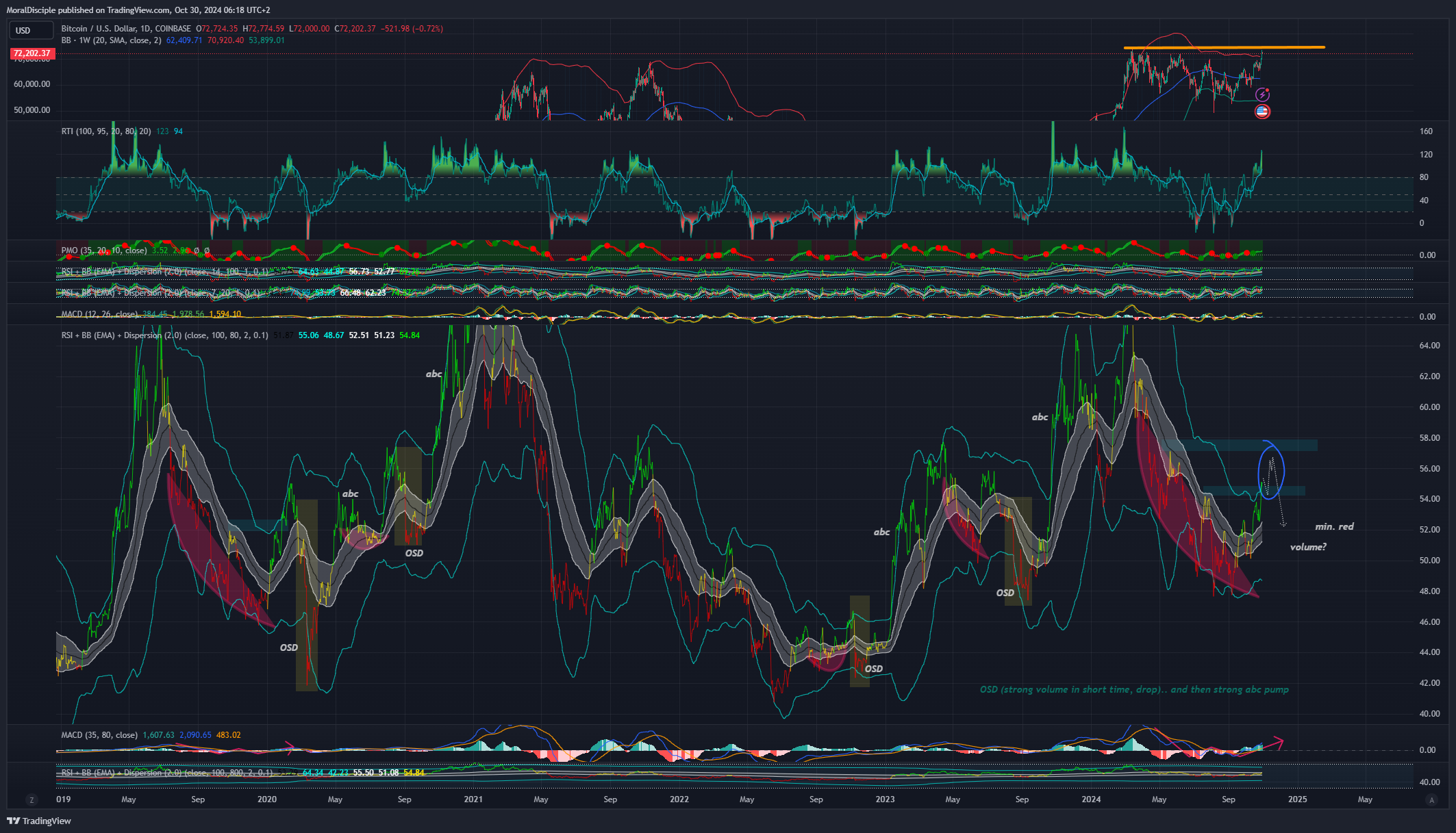 COINBASE:BTCUSD Chart Image by MoralDisciple