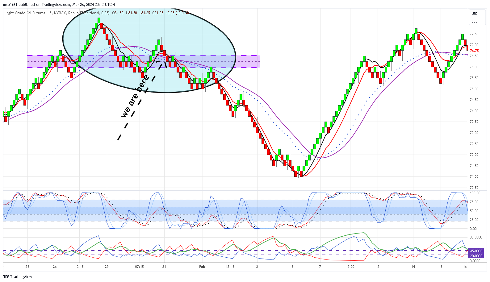 NYMEX:CL1! Chart Image by mxb1961