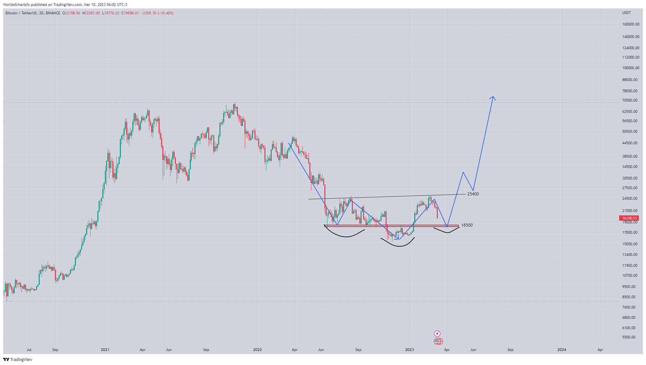 BINANCE:BTCUSDT Chart Image by Worldofchartsfx