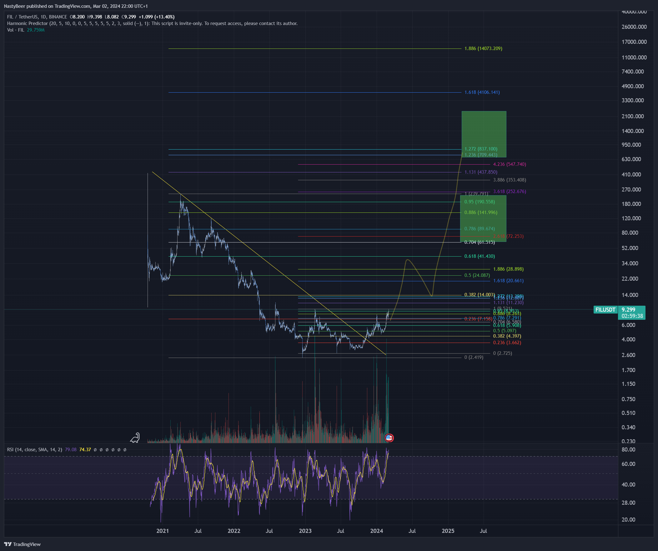 BINANCE:FILUSDT Chart Image by NastyBeer