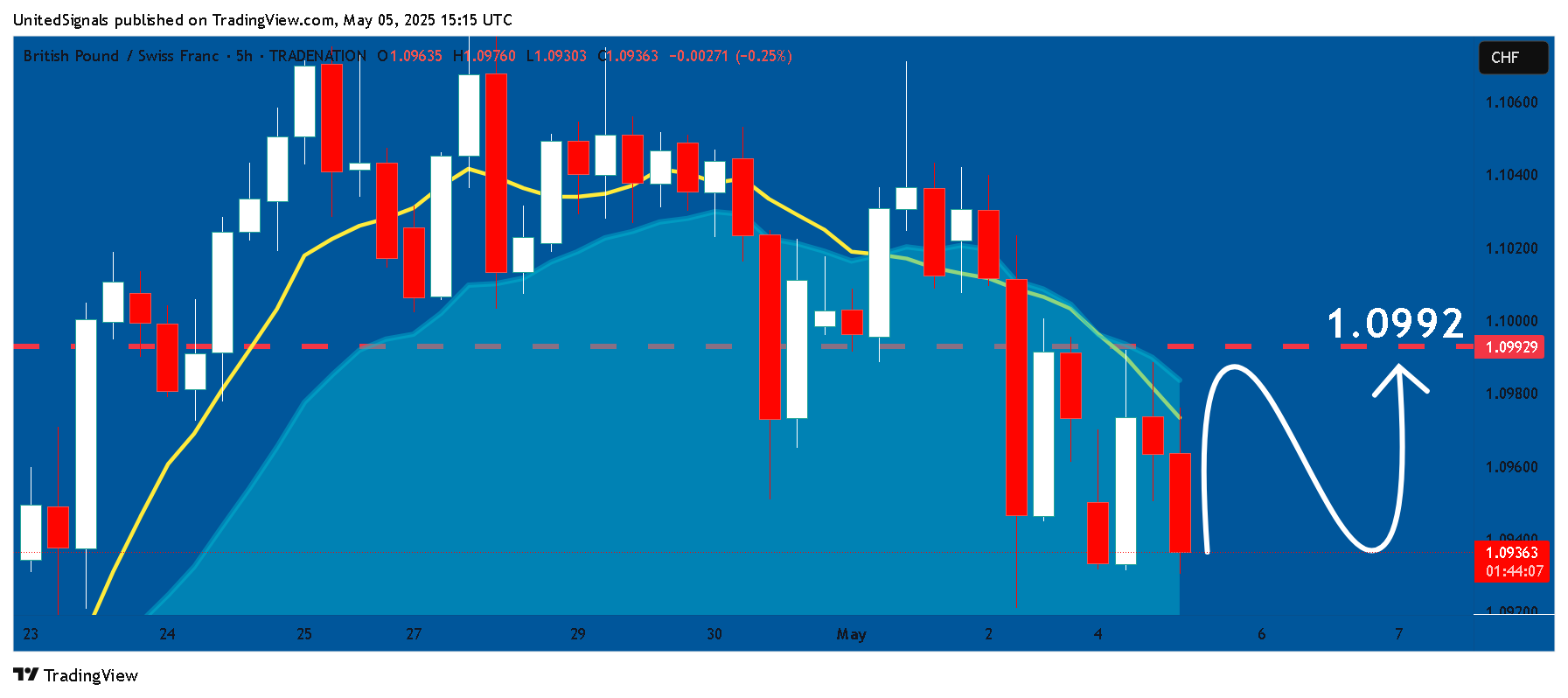 TRADENATION:GBPCHF Chart Image by UnitedSignals