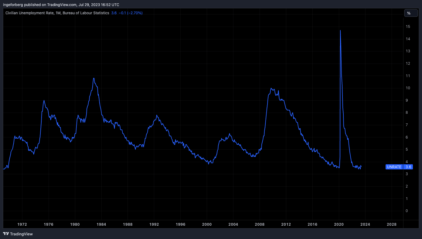 FRED:UNRATE Chart Image by QuantitativeAlpha