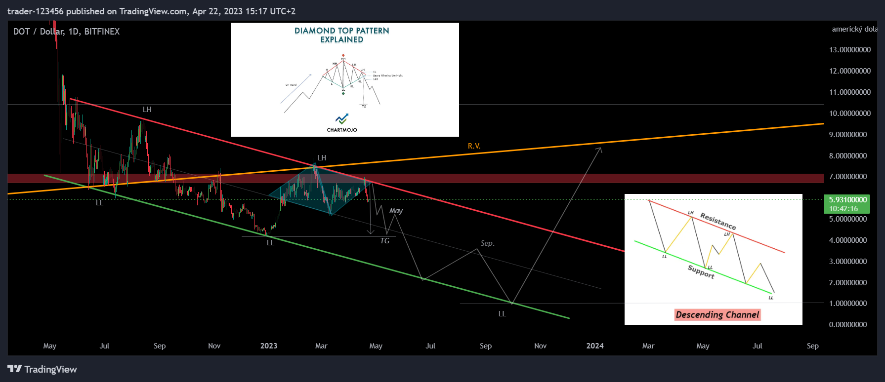 BITFINEX:DOTUSD Chart Image by trader-123456