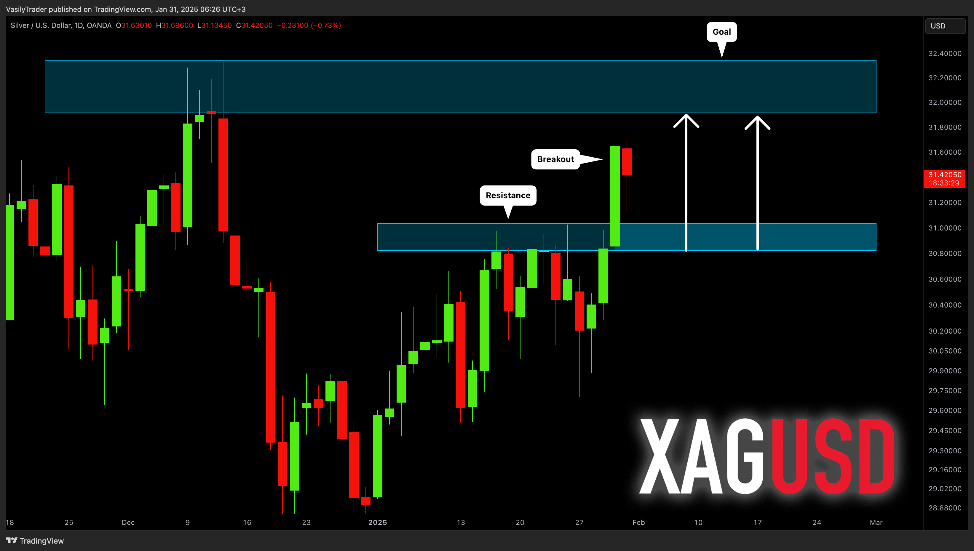 OANDA:XAGUSD Chart Image by VasilyTrader
