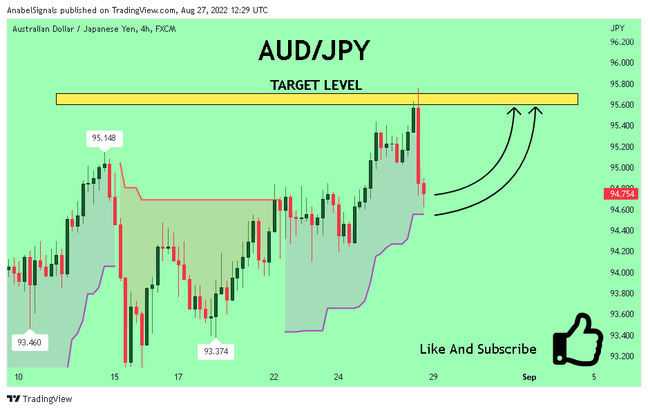 FX:AUDJPY Chart Image by AnabelSignals
