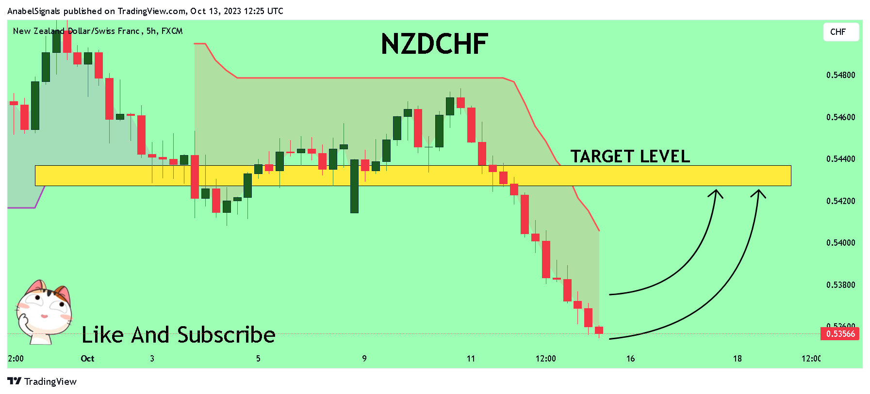 FX:NZDCHF Chart Image by AnabelSignals