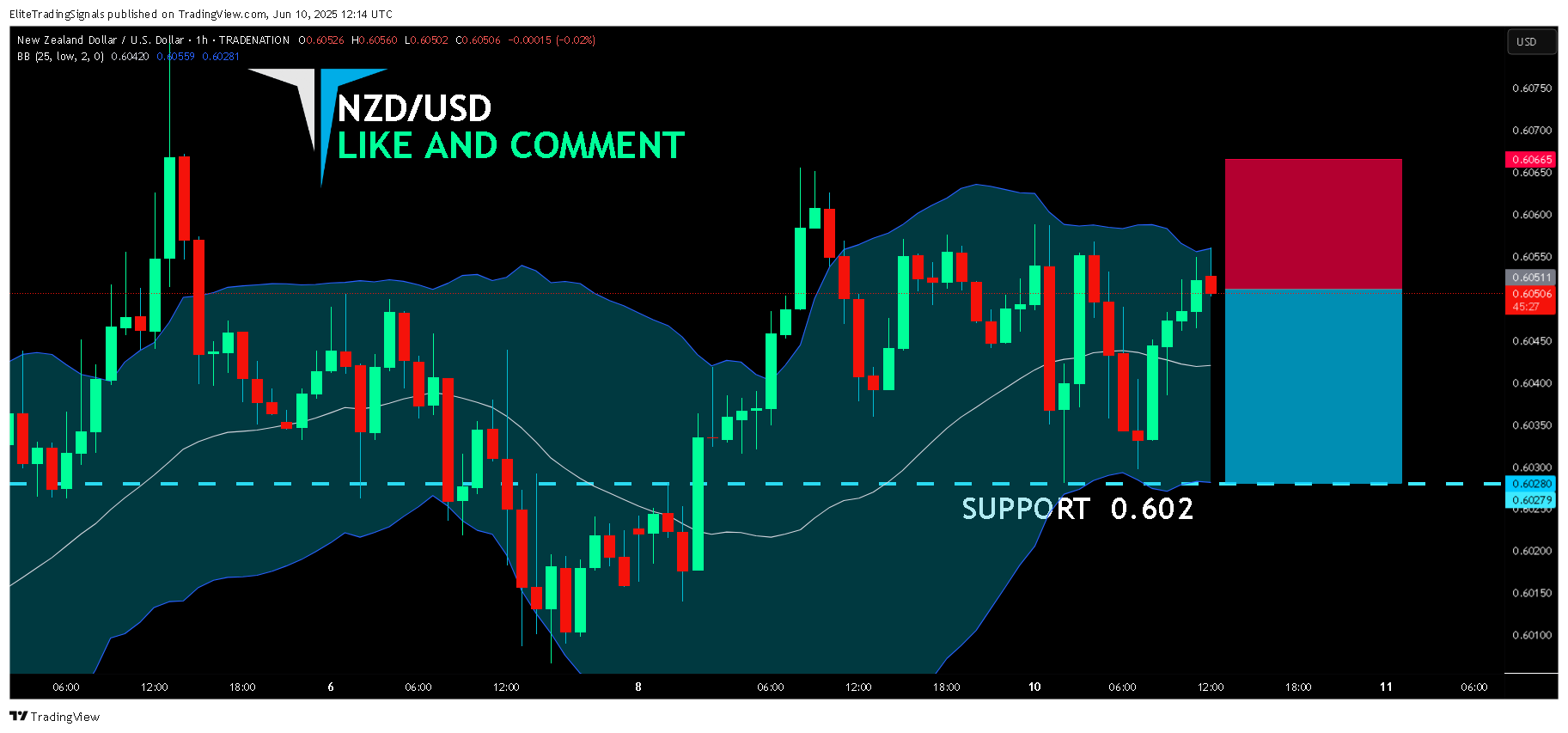 TRADENATION:NZDUSD Chart Image by EliteTradingSignals