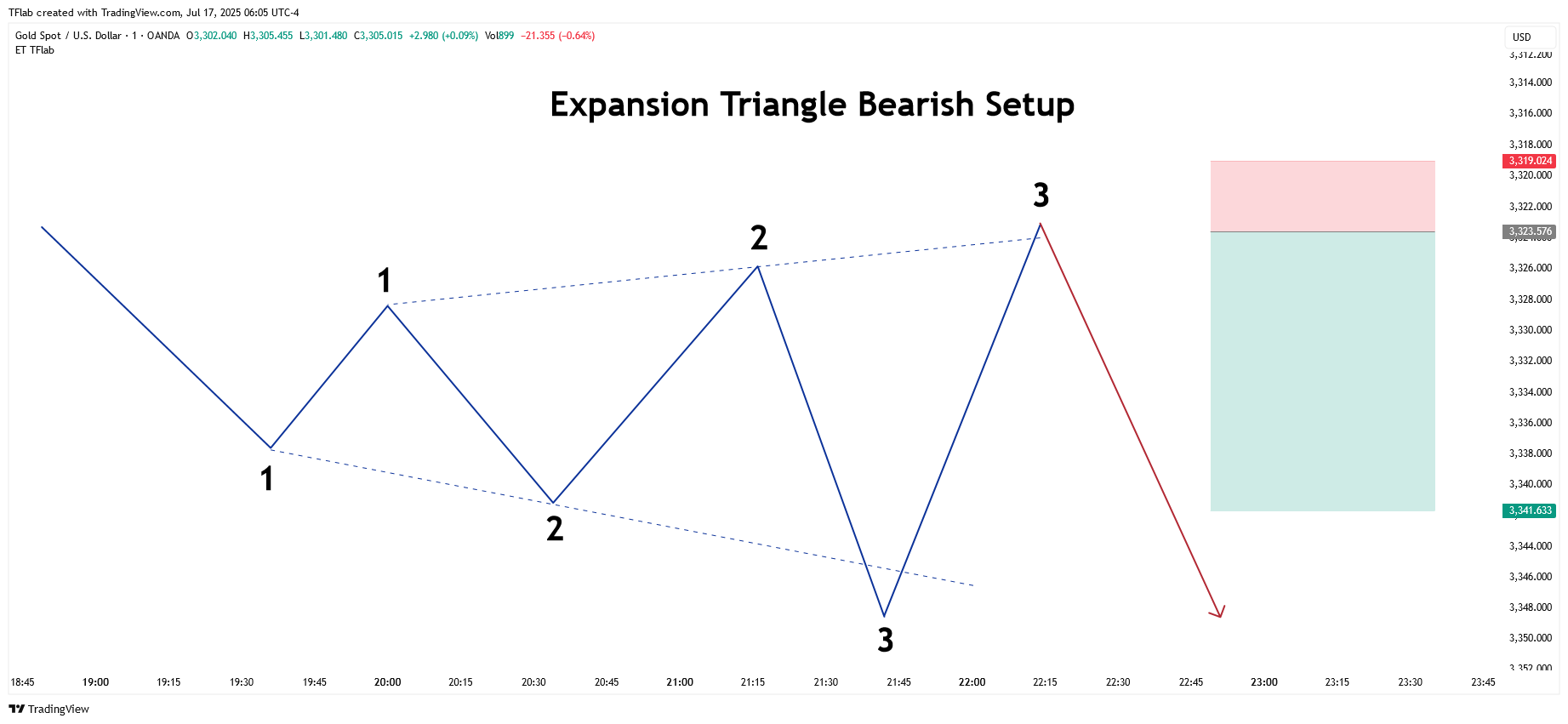 OANDA:XAUUSD Chart Image by TFlab