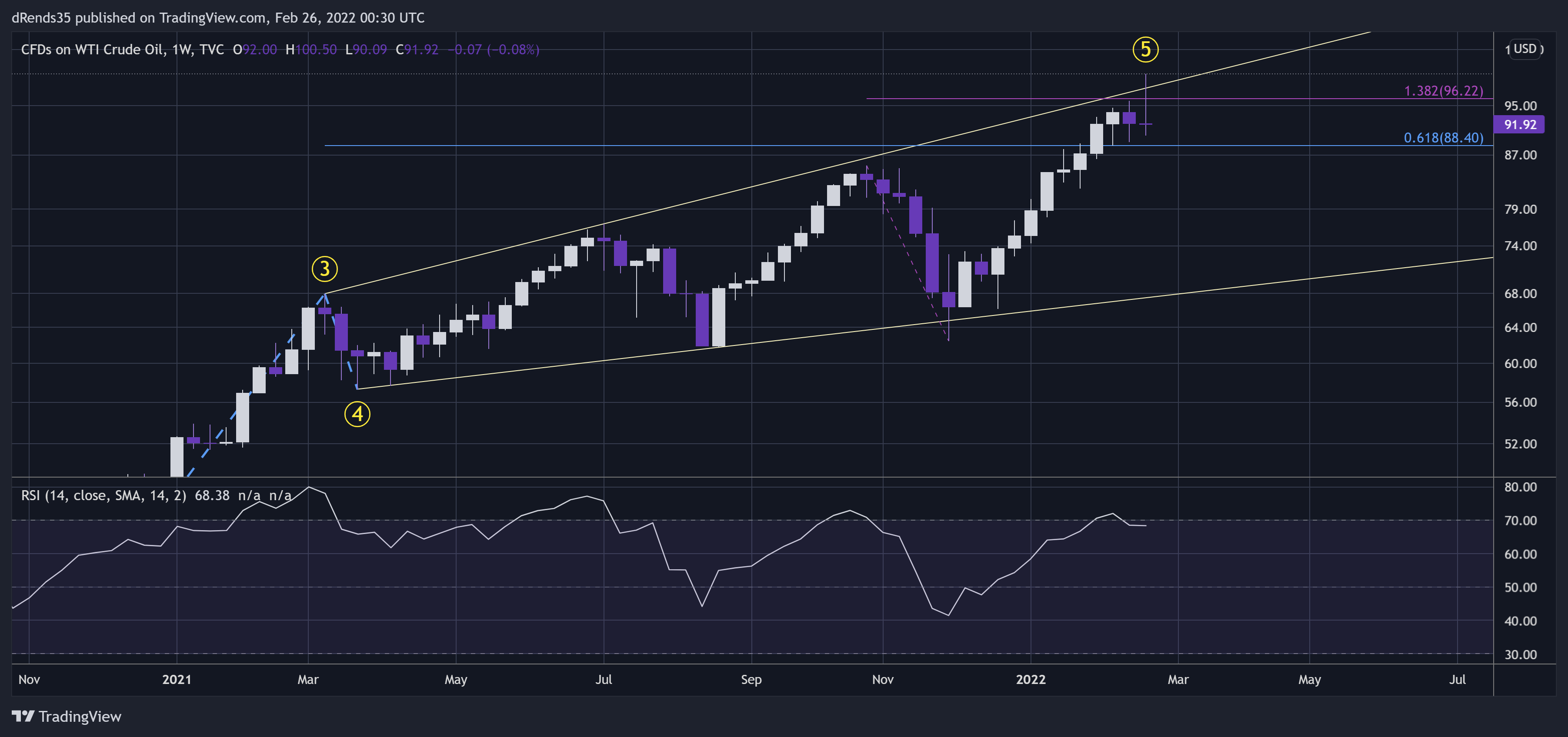 TVC:USOIL Chart Image by dRends35