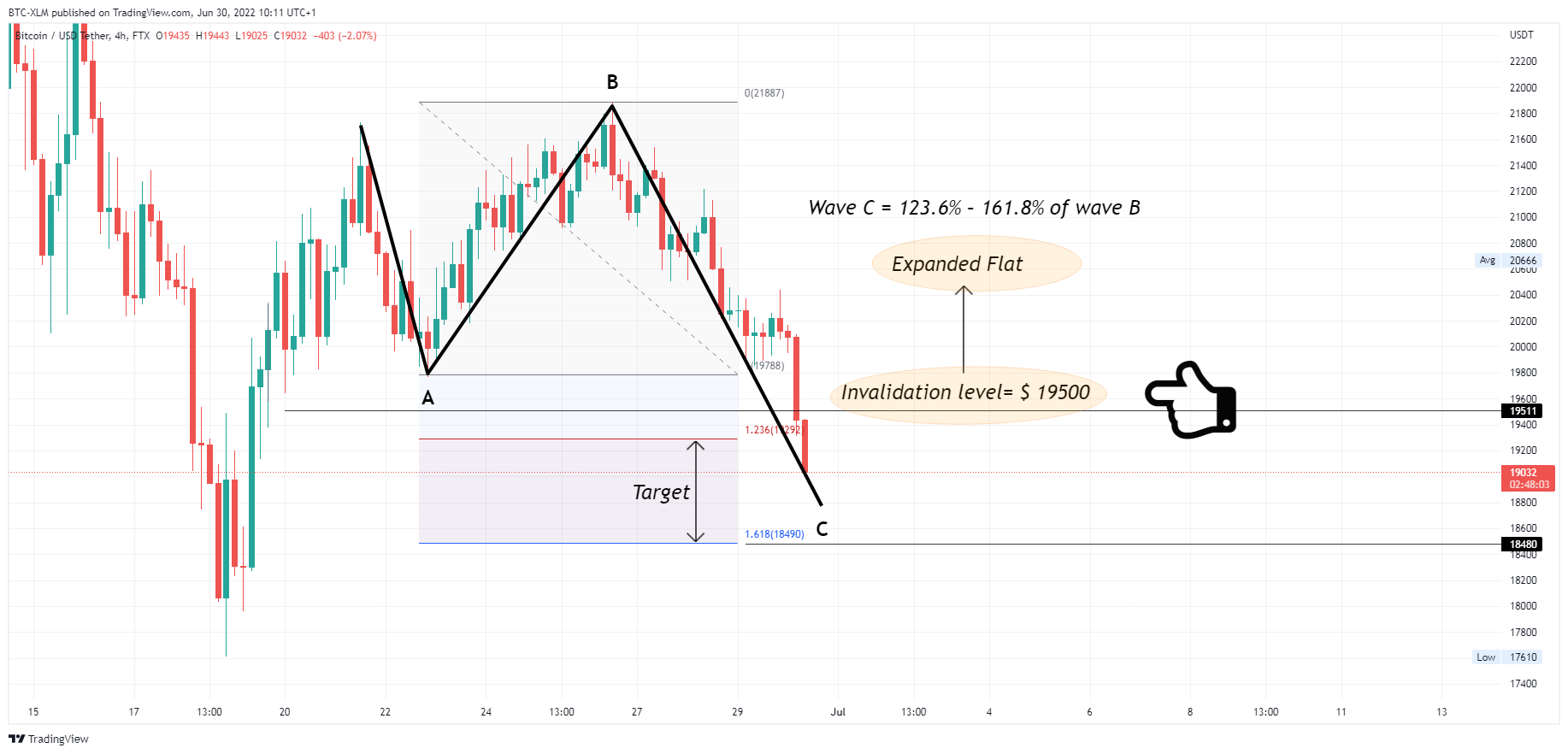 FTX:BTCUSDT Chart Image by BTC-XLM