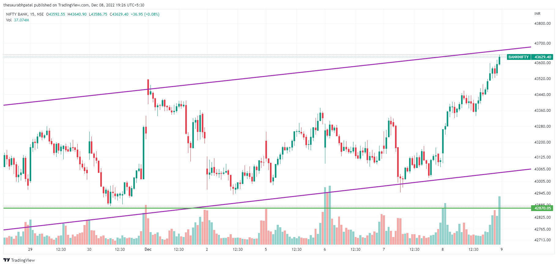 NSE:BANKNIFTY Chart Image by thesaurabhpatel