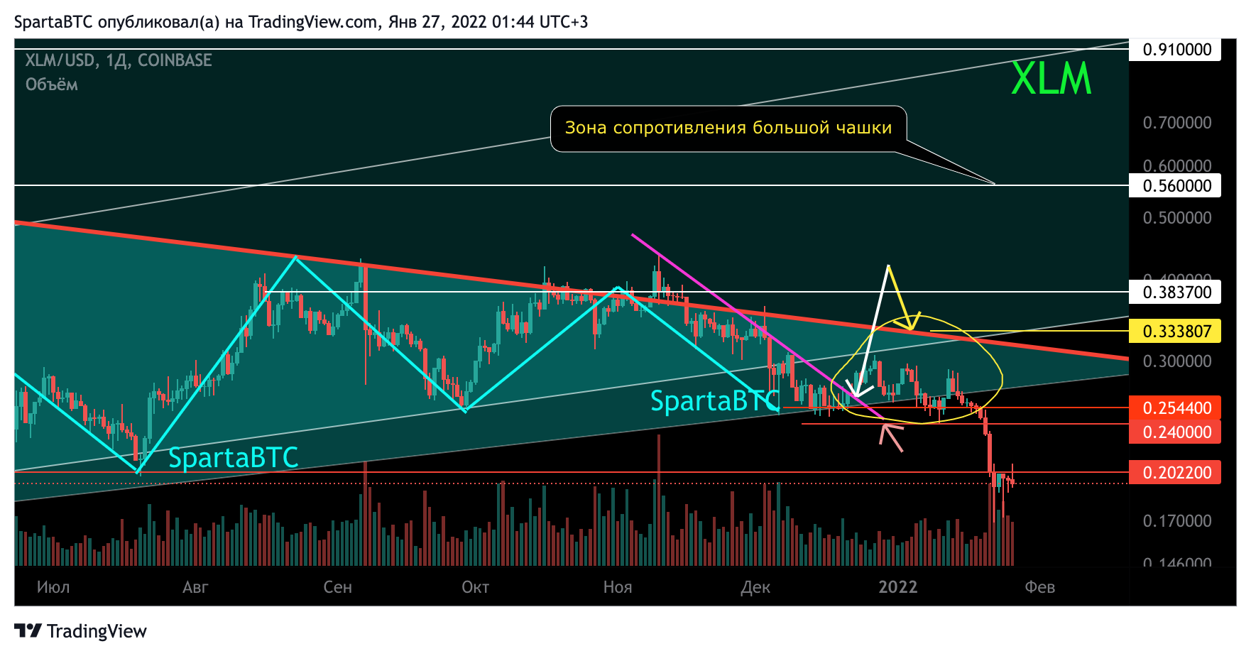 COINBASE:XLMUSD Chart Image by SpartaBTC